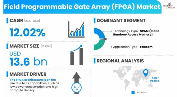 Field-Programmable-Gate-Array-(FPGA)-Market-Dynamics